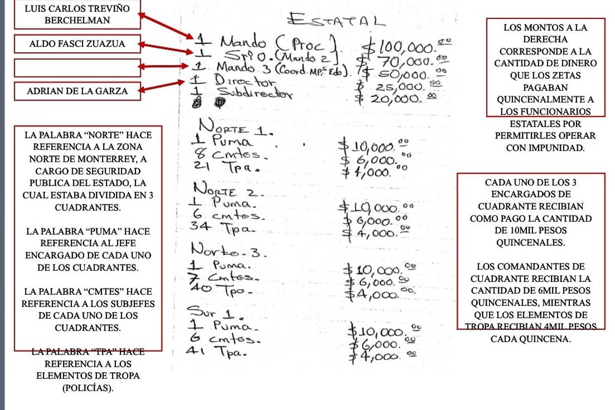 $!Narco nómina incluye a Adrián de la Garza y colaboradores suyos en 2009