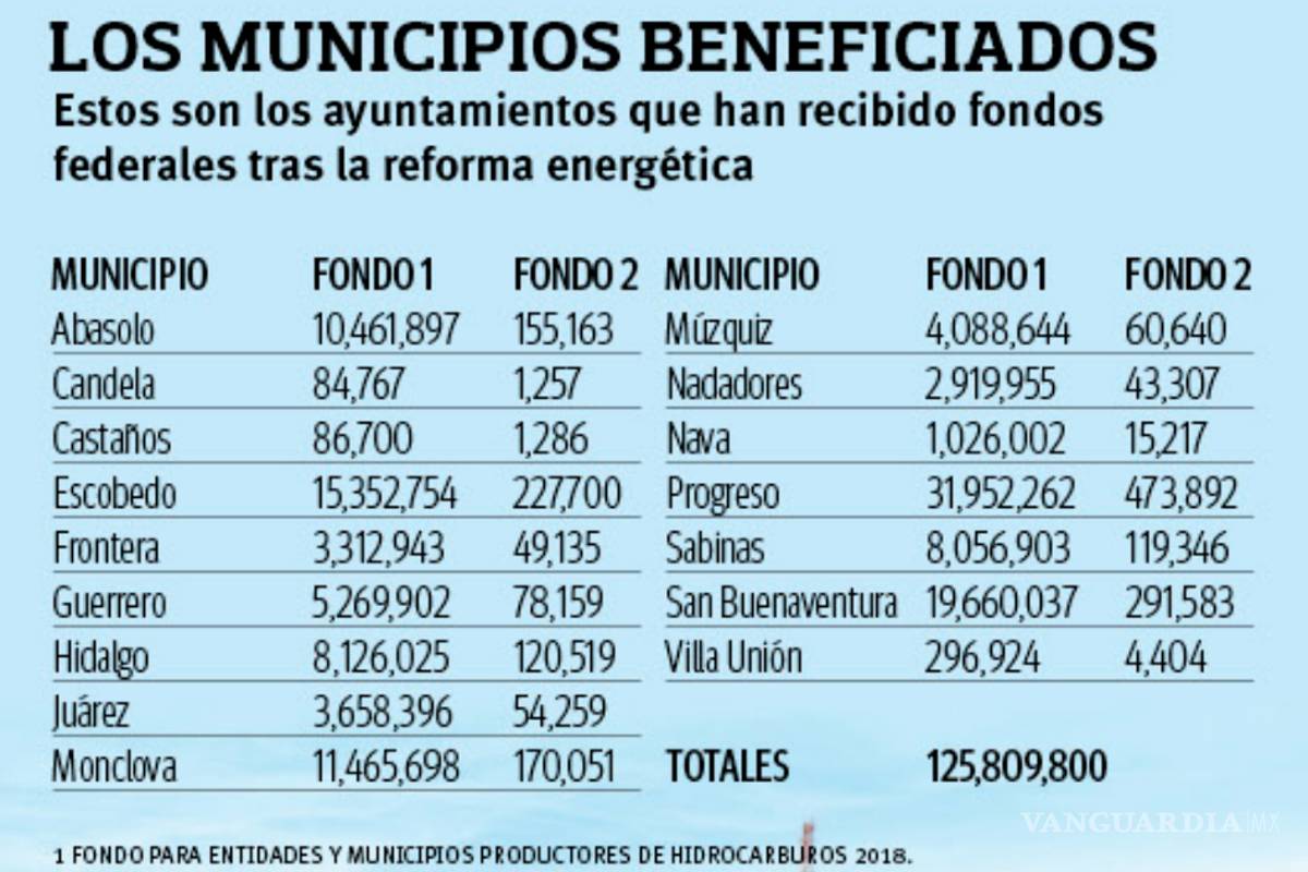 $!Aún sin ‘boom’ de Fracking, 16 municipios de Coahuila recibirán 128 mdp