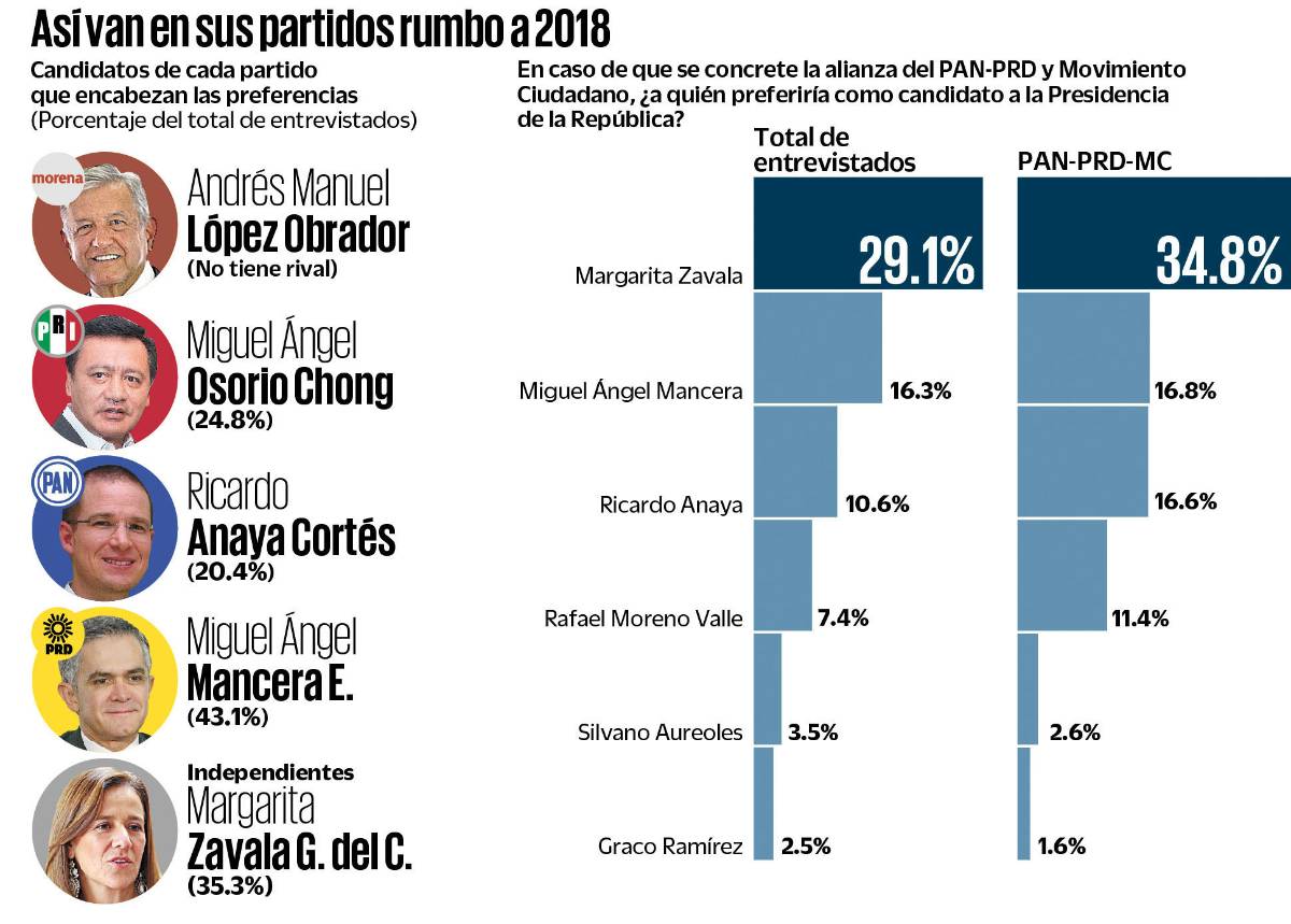$!Ven a Zavala, Osorio, Mancera y Anaya, como rivales de AMLO (encuesta)
