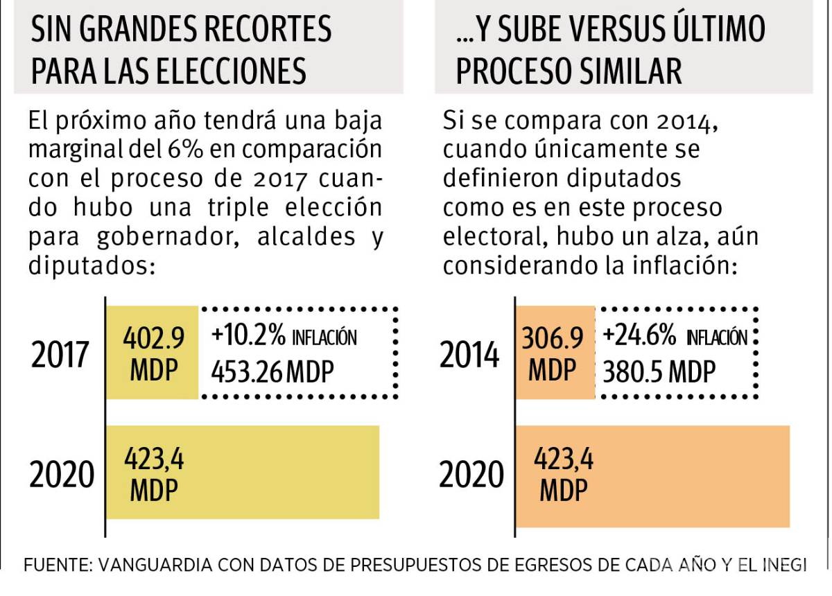 $!Renovar Congreso de Coahuila, con costo similar a megaelección de 2017; no llega austeridad a proceso local y contemplan gasto de 423 mdp