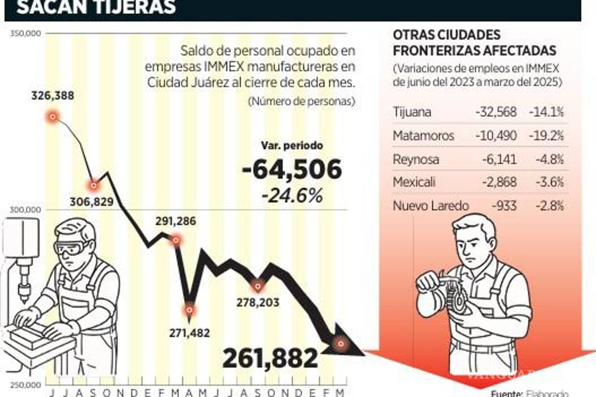 $!Enfrenta industria maquiladora de ciudades fronterizas gran pérdida de empleos