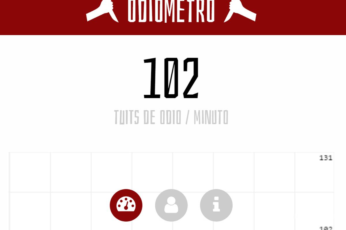 El &quot;Odiómetro&quot; registra los mensajes negativos en Twitter