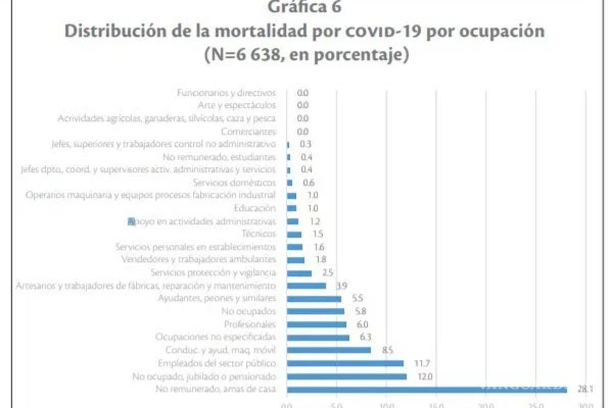 $!71% de muertos por COVID-19 en México apenas tienen primaria