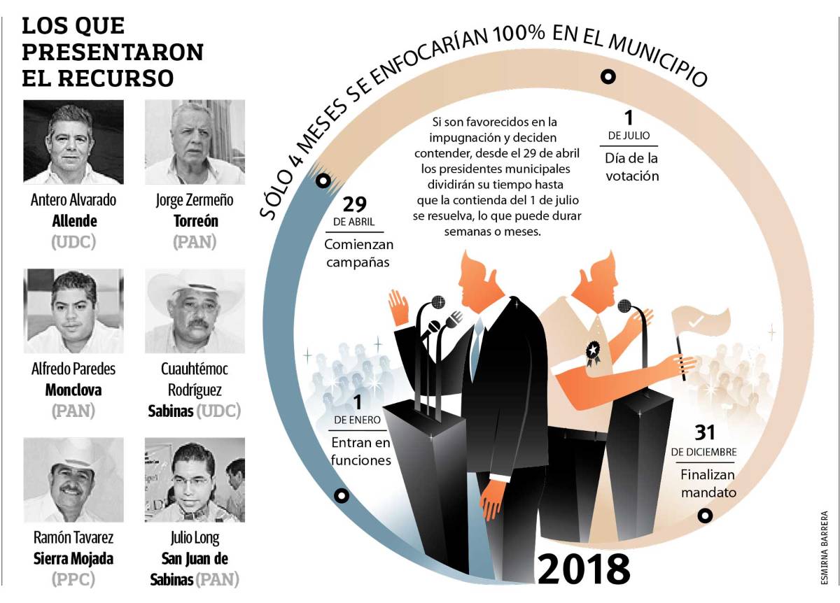 $!Alcaldes de Coahuila quieren gobernar y hacer campaña a la vez