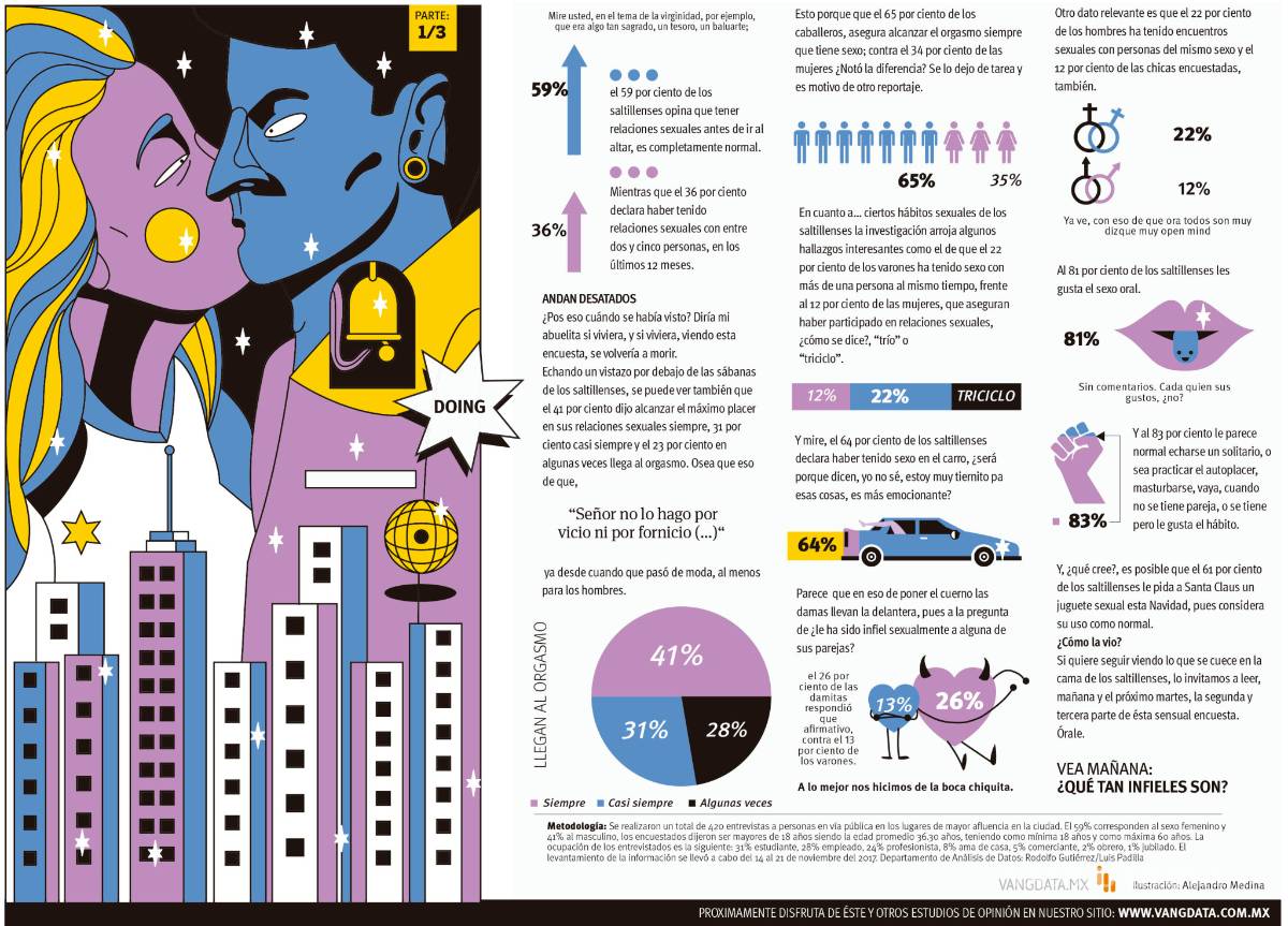 $!Los saltillenses andan 'desatados', según encuesta sobre sexualidad