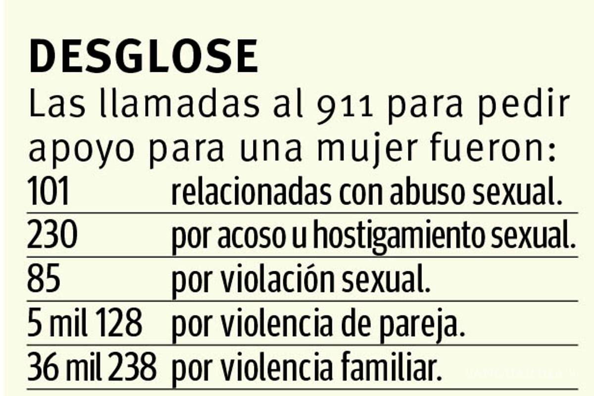 $!2019: uno de los años más violentos para la mujer en Coahuila, registrando una cifra histórica de feminicidios