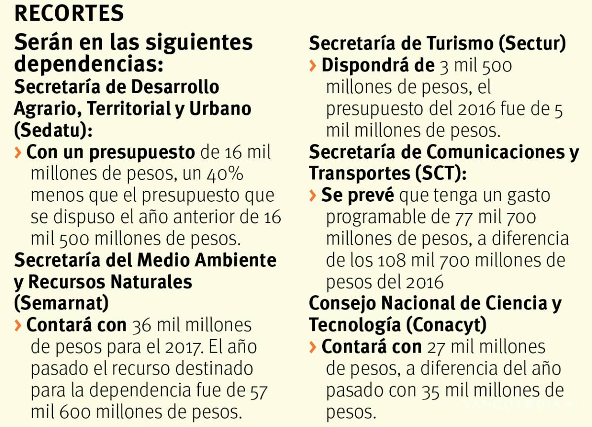 $!Descartan diputados rezagos con el paquete económico asignado