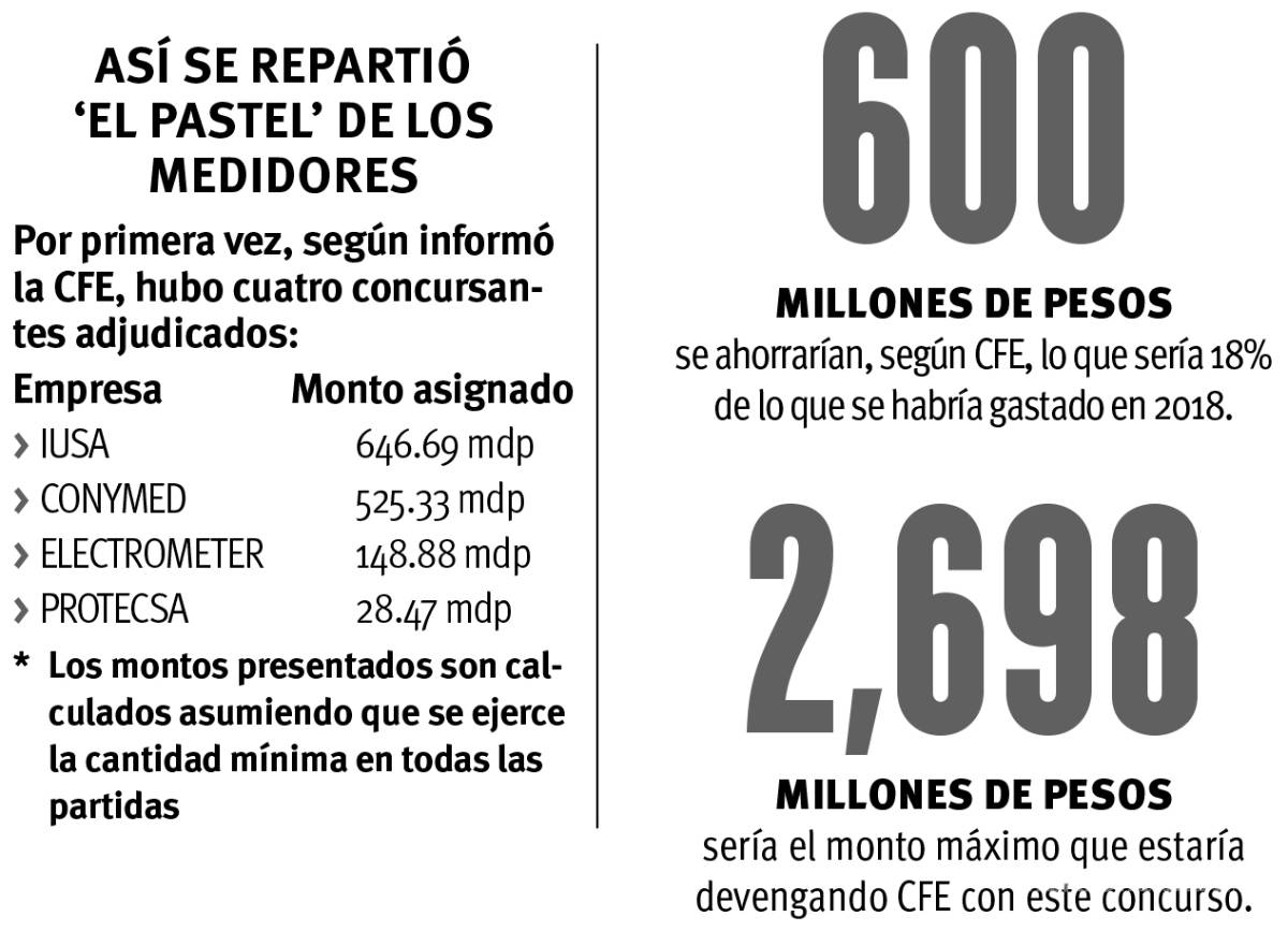 $!IUSA, máximo ganador en licitación de CFE, para proveer medidores
