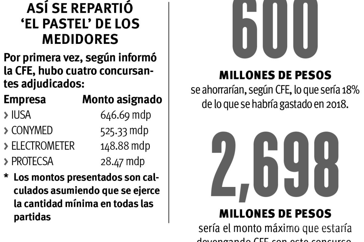 $!IUSA, máximo ganador en licitación de CFE, para proveer medidores