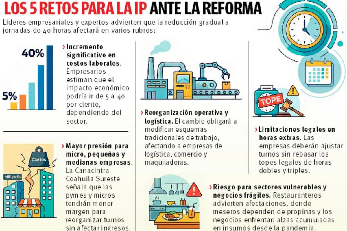 $!Coahuila: Semana laboral de 40 horas subirá hasta 40% costos, advierte IP