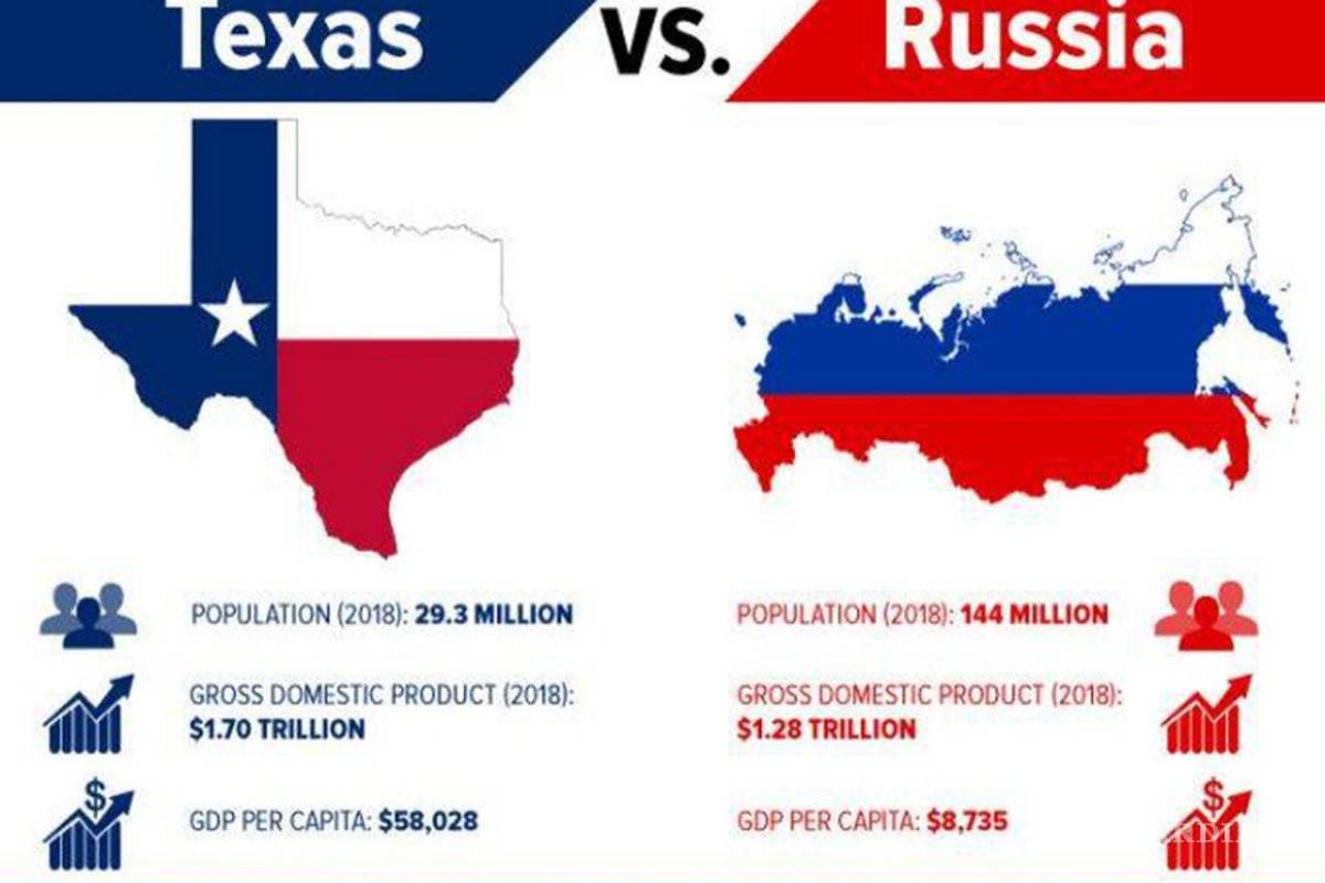 Según Forbes, la economía de Texas es mayor que la de Rusia