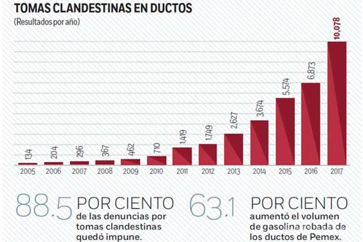 $!Queda impune 94% de huachicoleros; robaron 63% más gasolina en 2017
