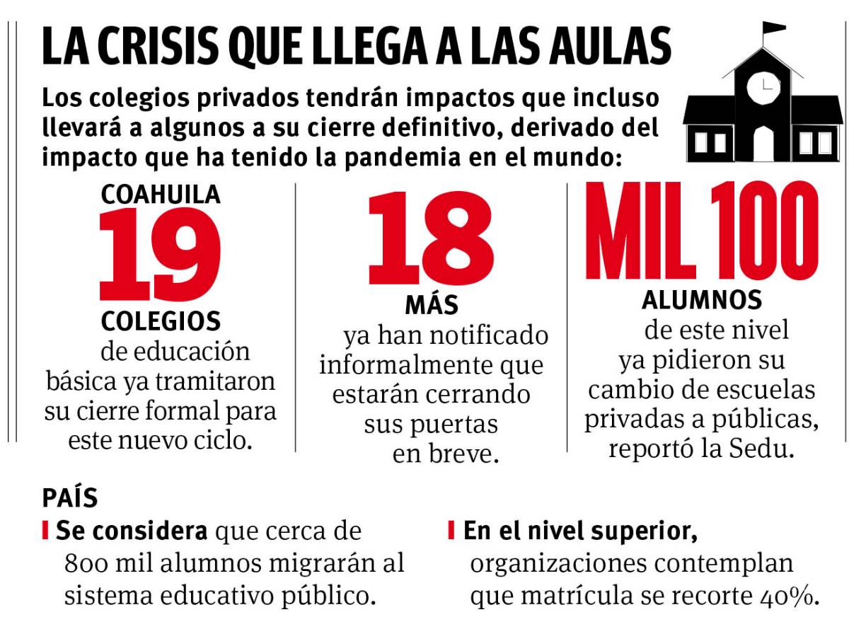 $!Cierran en Coahuila 18 colegios particulares tras COVID-19