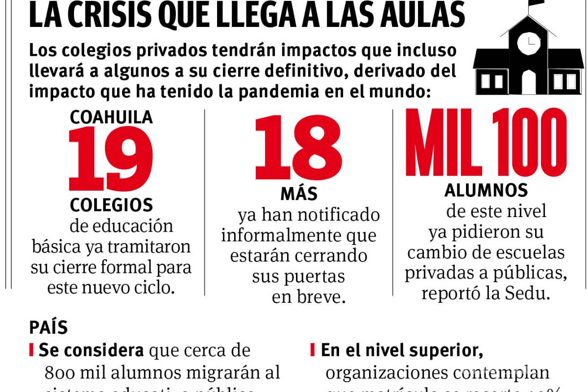 $!Cierran en Coahuila 18 colegios particulares tras COVID-19