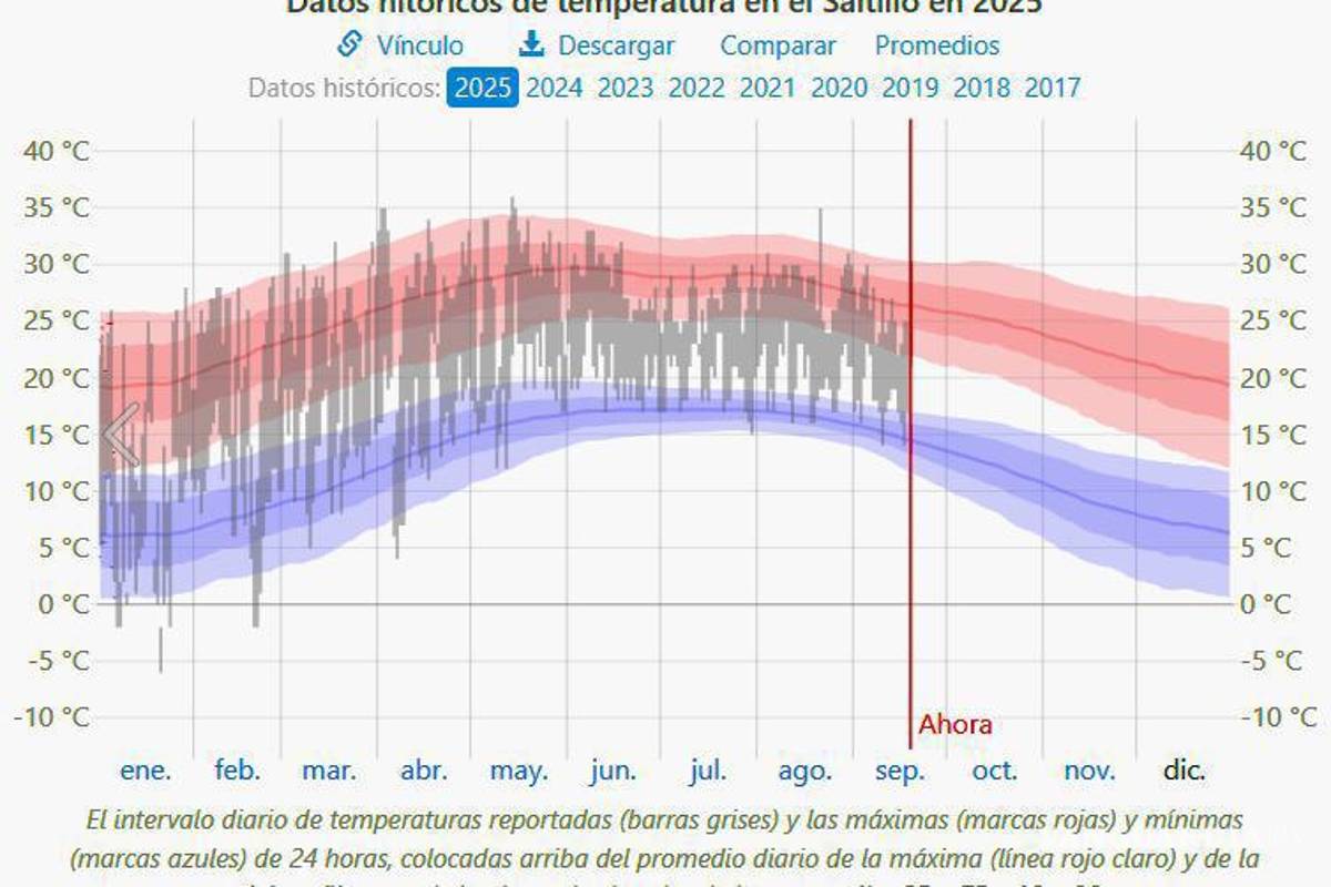 $!De la misma manera, en septiembre de 2025 se observó que el cambio de la temperatura no es tan drástico como a inicios de año.
