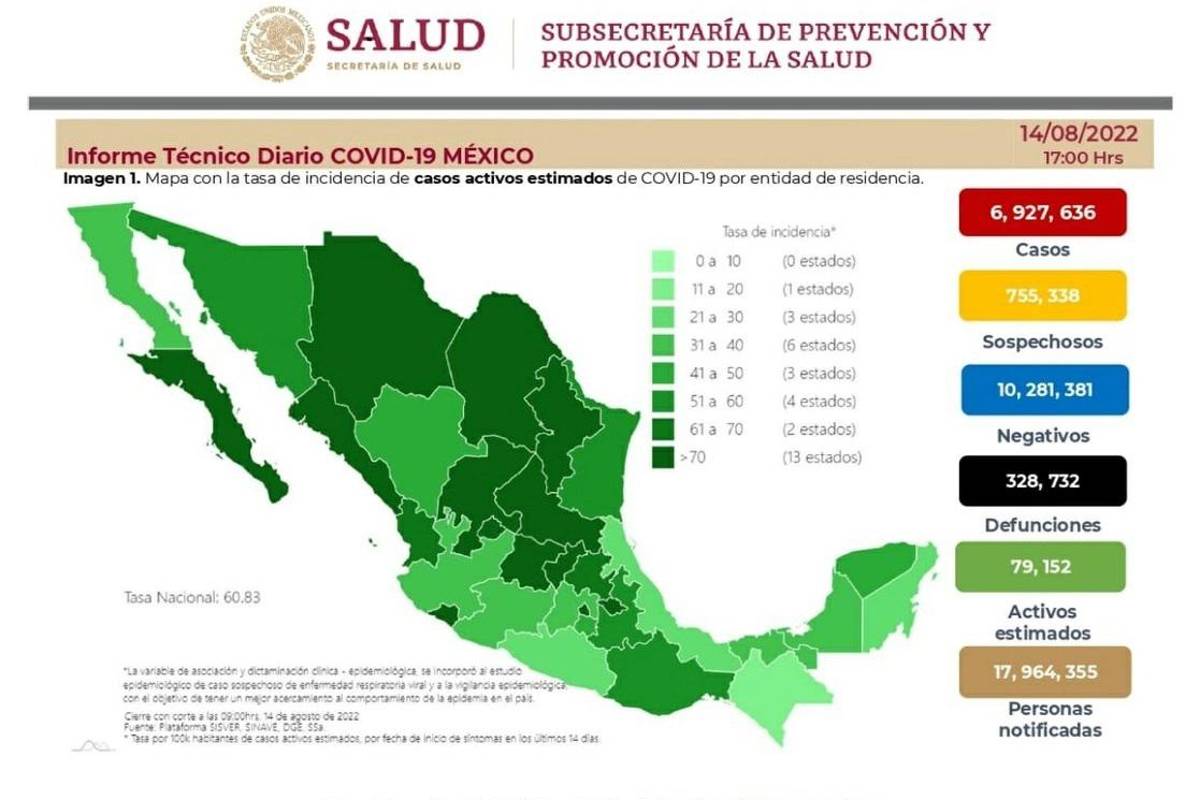 $!Quinta ola COVID-19 sigue a la baja, reportan mil 968 casos y ocho muertes en 24 horas