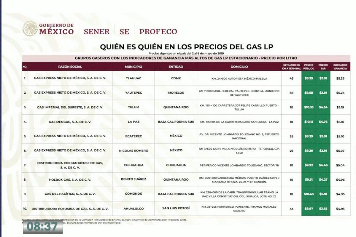 $!Quién es quién en los precios de la gasolina y el gas este lunes 13 de mayo