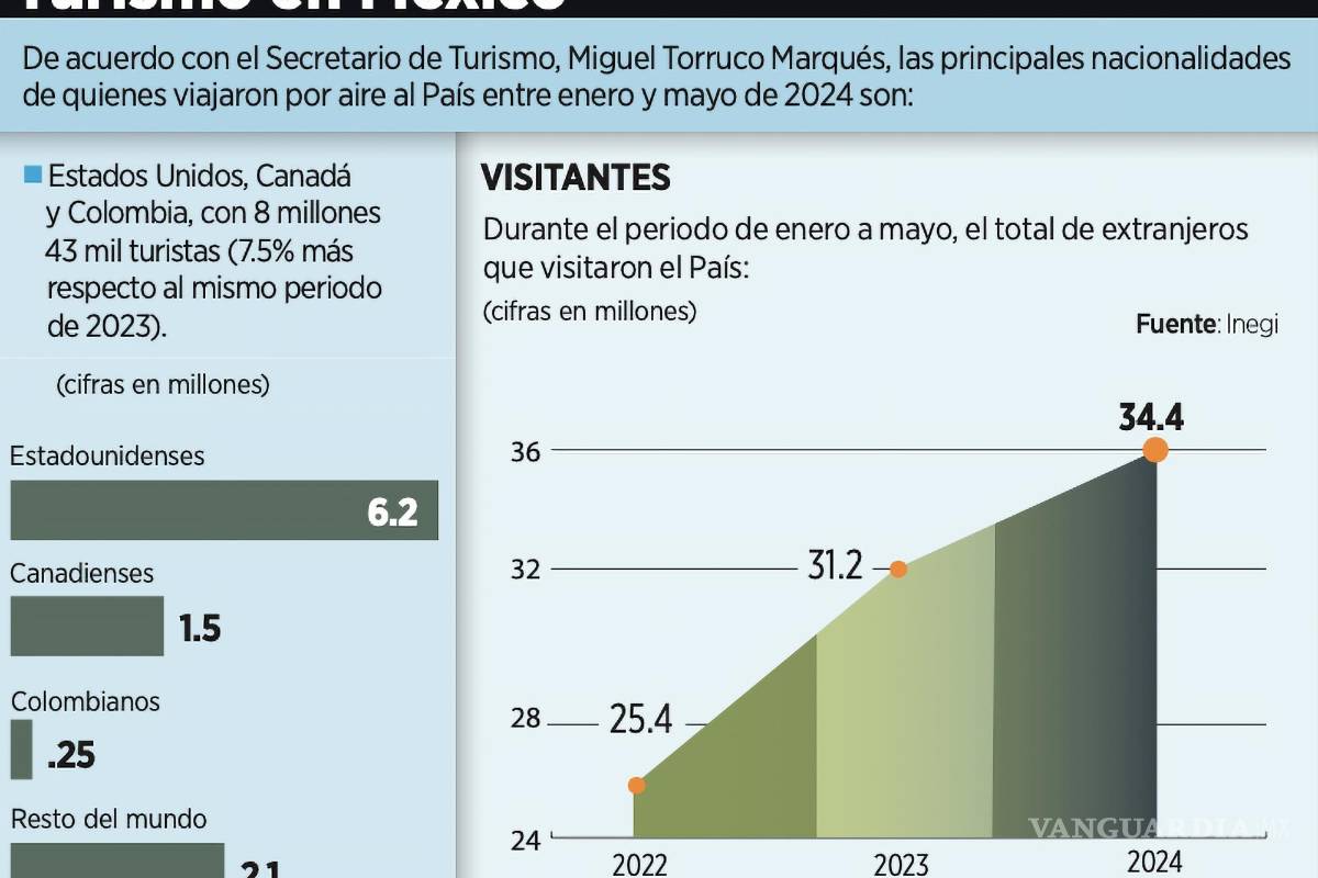 $!De enero a mayo, en México, los ingresos del turismo lograron un monto nunca antes visto