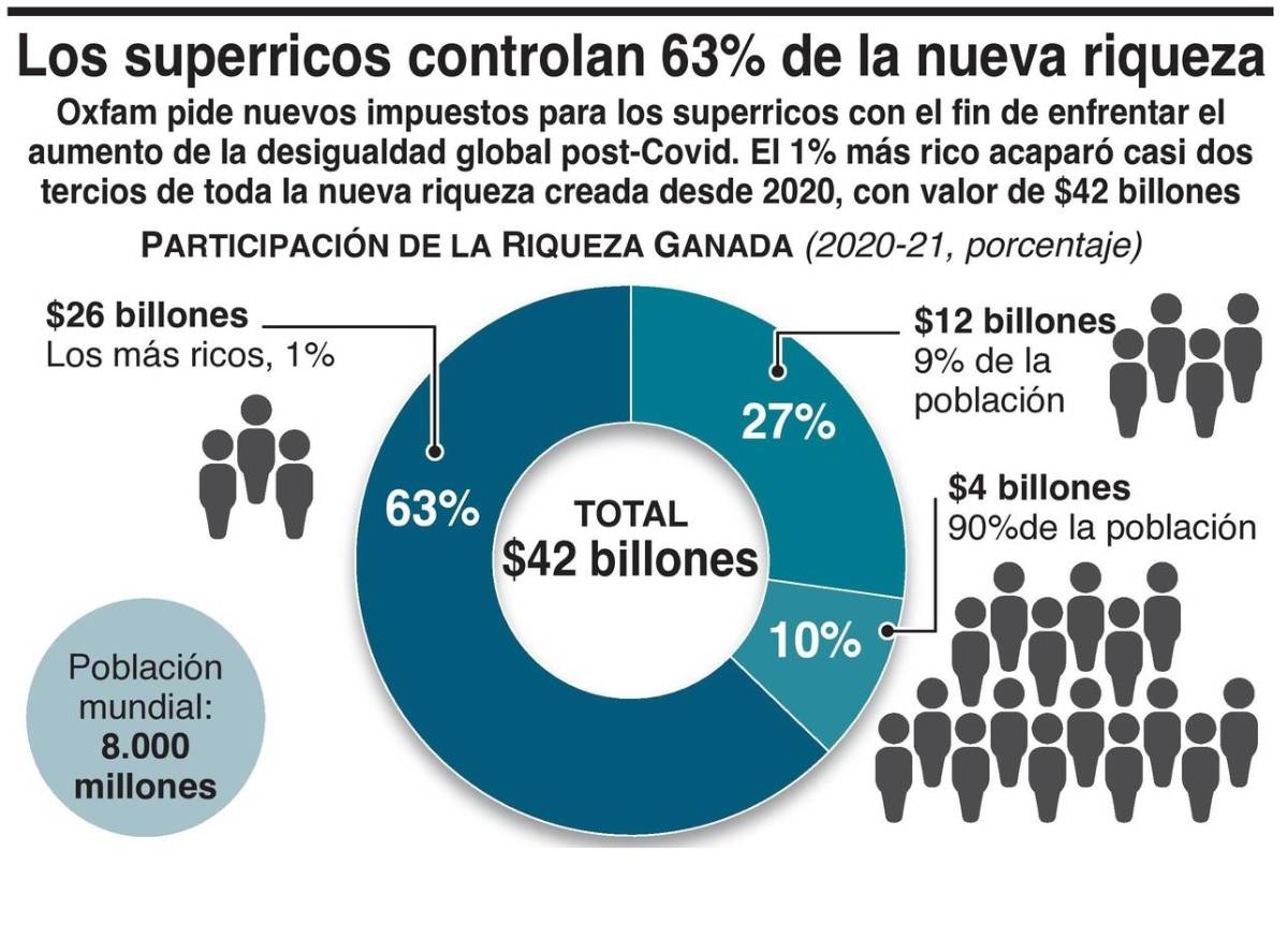 $!El uno por ciento más rico es aún más rico; se disparan riqueza y pobreza extremas, advierten
