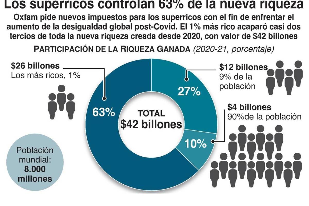 $!El uno por ciento más rico es aún más rico; se disparan riqueza y pobreza extremas, advierten