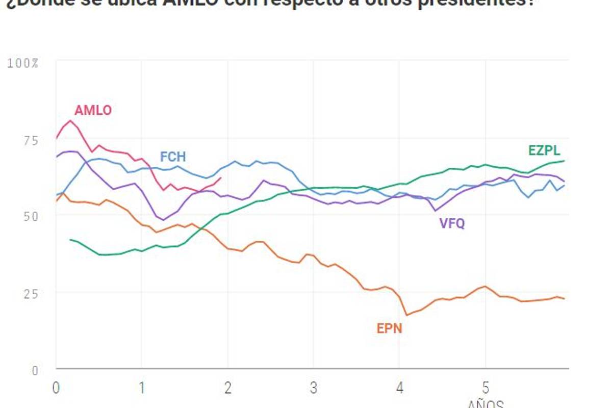 $!AMLO cierra segundo año con menor aprobación que Felipe Calderón en mismo periodo