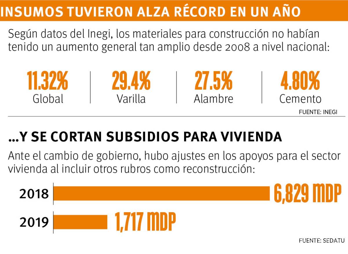 $!En Región Sureste de Coahuila alza en valor de tierra frena a vivienda económica; hay poca oferta menor a 500 mil pesos