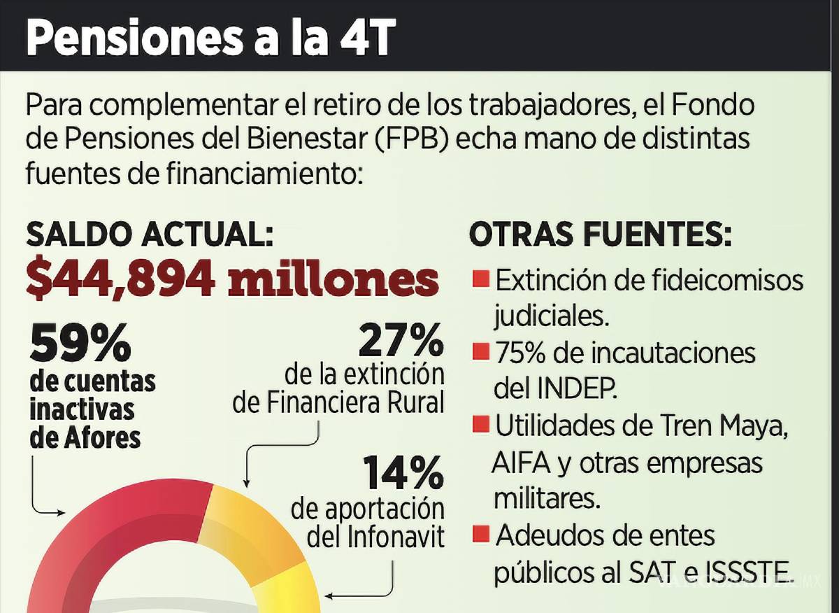 $!Para complementar el retiro de los trabajadores, el Fondo de Pensiones del Bienestar (FPB) echa mano de distintas fuentes de financiamiento.