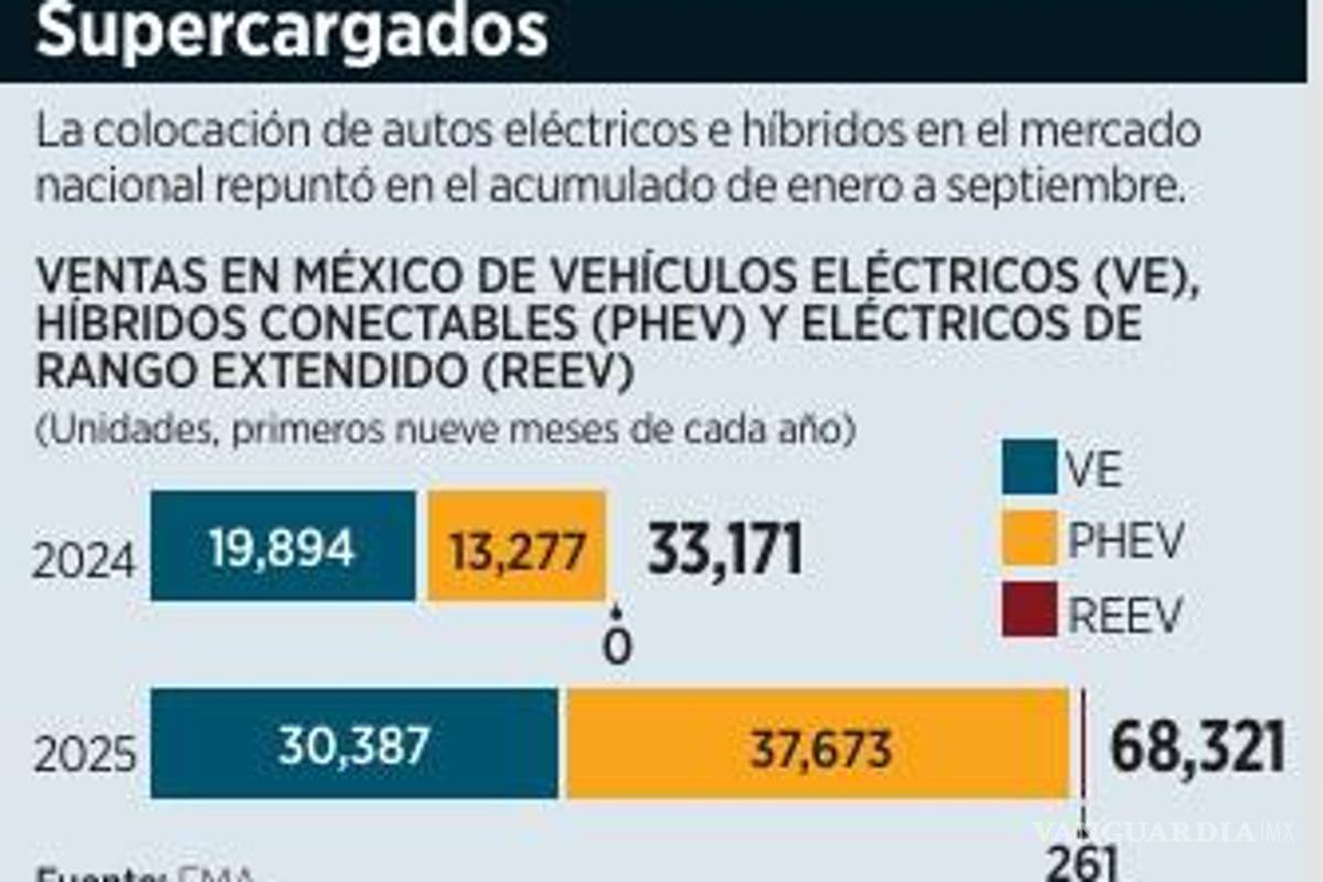 $!Se duplica venta de autos eléctricos con relación al mismo periodo de 2024
