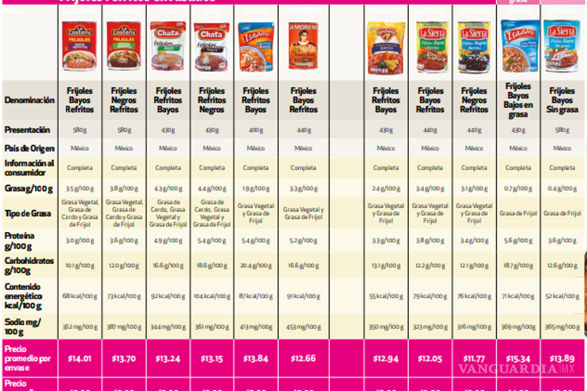 $!Comparación nutricional de diferentes marcas de frijoles refritos.