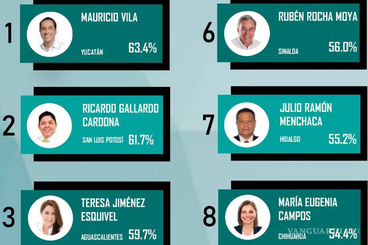 $!Confianza en gobernadores baja a 52.4 por ciento: encuesta Mitofsky