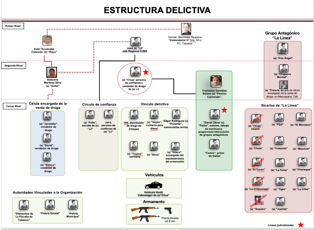 $!‘La Barredora’: inteligencia alertó desde 2019 sobre Hernán Bermúdez y red criminal en Tabasco, pero nadie actuó