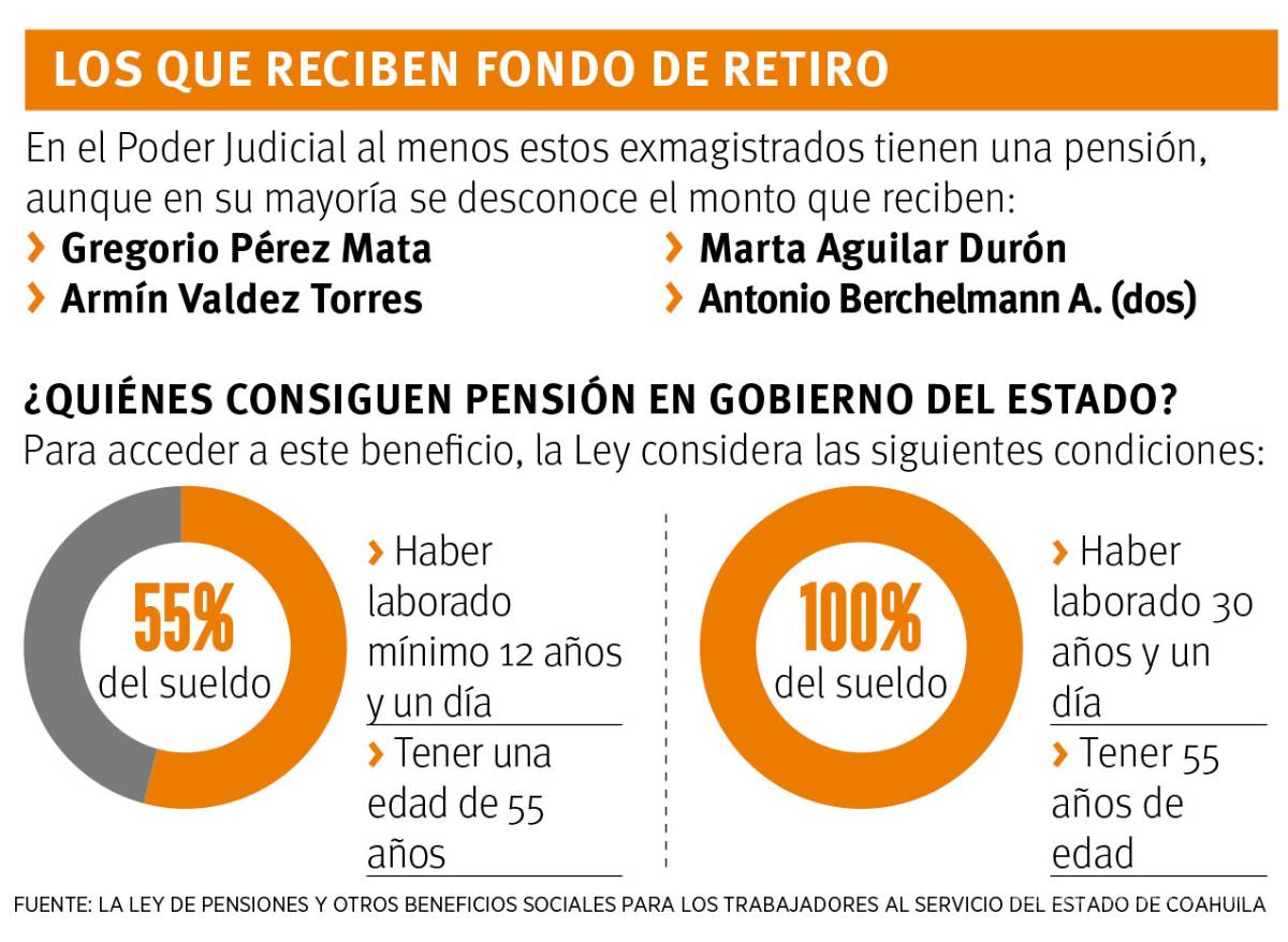 $!De hasta 155 mil mensuales, pensiones 'de lujo' para exmagistrados en Coahuila