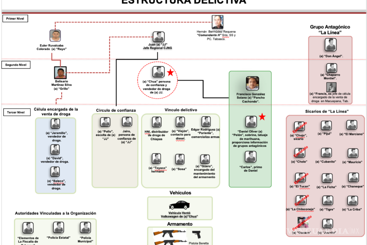 $!‘La Barredora’: inteligencia alertó desde 2019 sobre Hernán Bermúdez y red criminal en Tabasco, pero nadie actuó