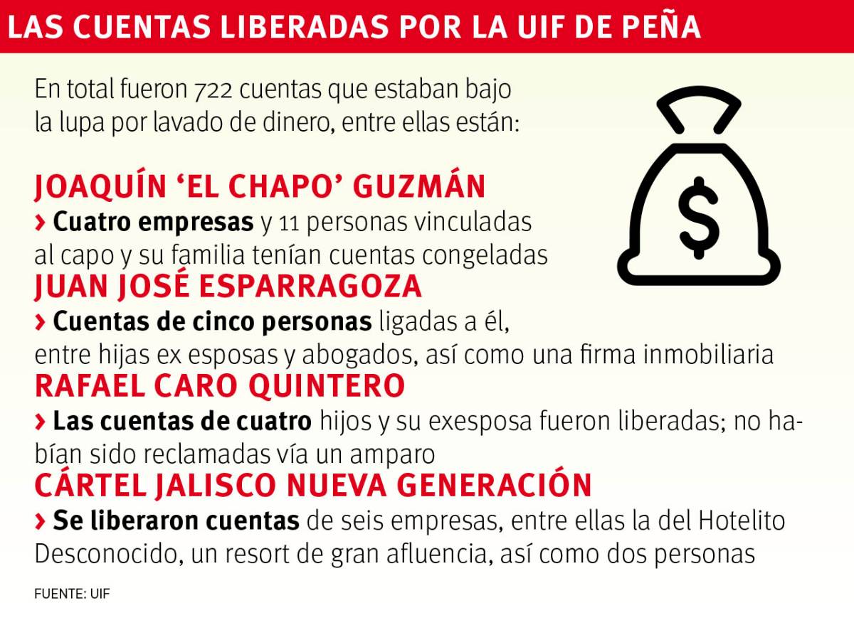 $!En gobierno de EPN descongelaron mil mdp vinculado al narco y lavado de dinero