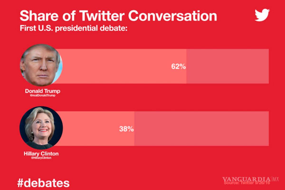 $!Debate entre Donald Trump y Hillary Clinton hizo estallar Facebook y Twitter