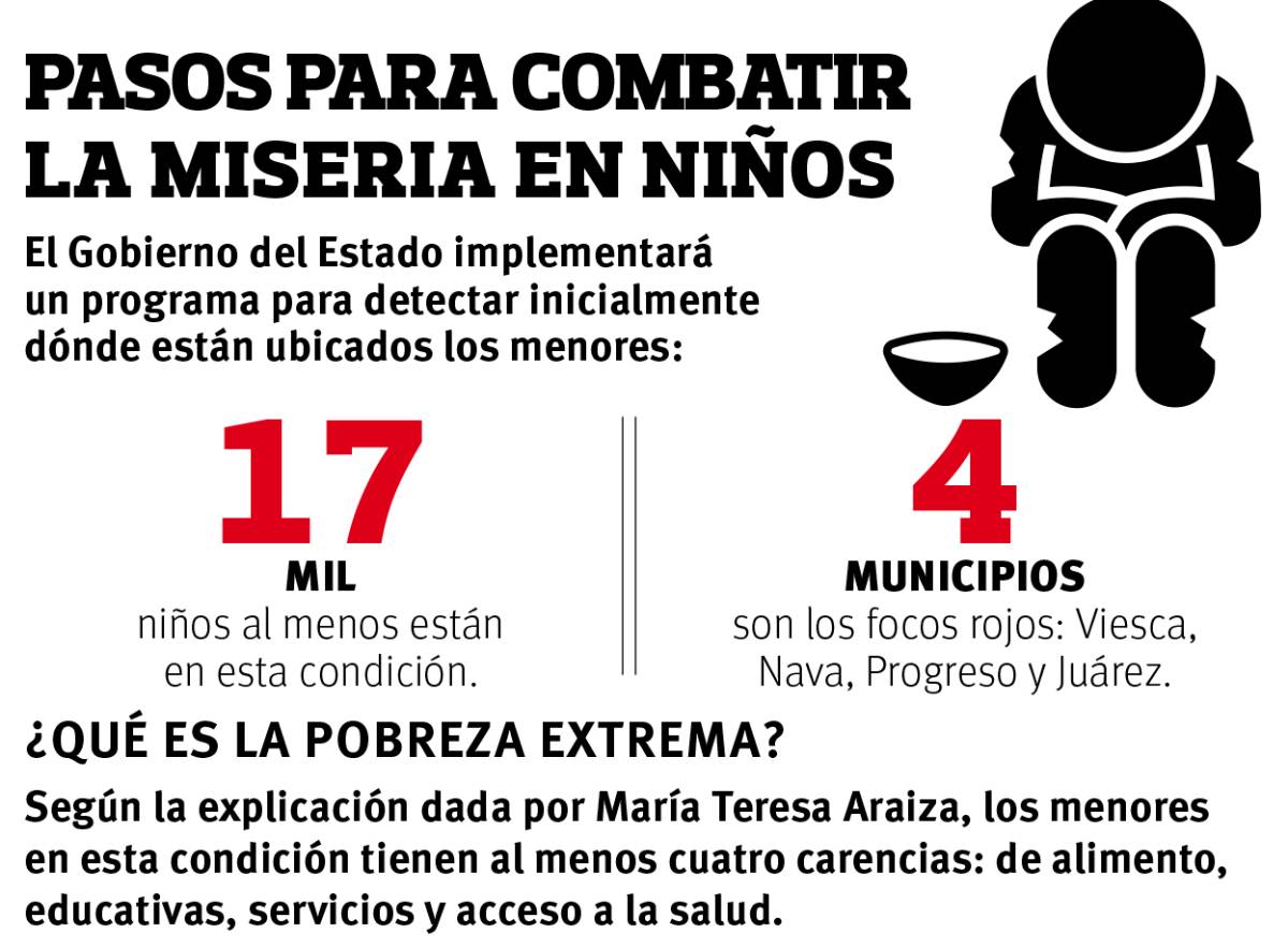 $!Viven 17 mil niños coahuilenses en pobreza extrema; hay urgencia en 4 municipios