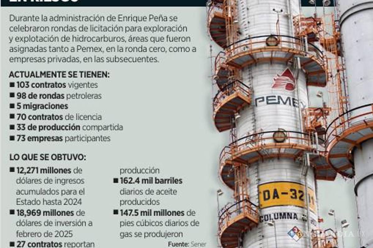 $!Advierten de cese a contratos de IP y asignación a Pemex