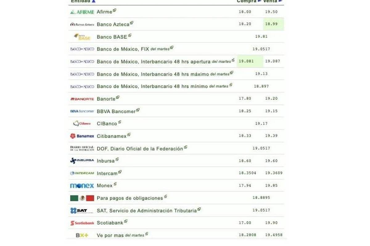Dólar ‘salta’ el muro de los 19 pesos, prevén que suba más