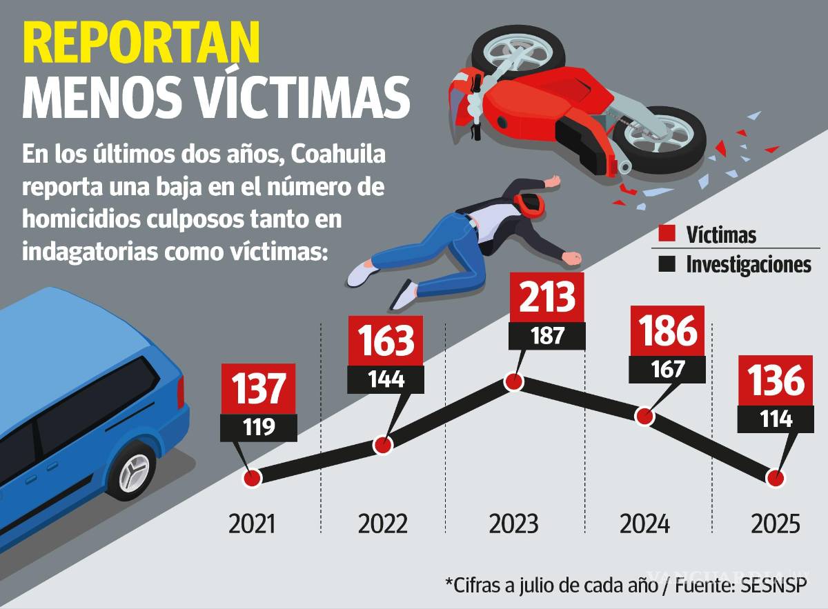 $!Coahuila: No hay personas en la cárcel tras 136 muertes en accidentes viales en 2025