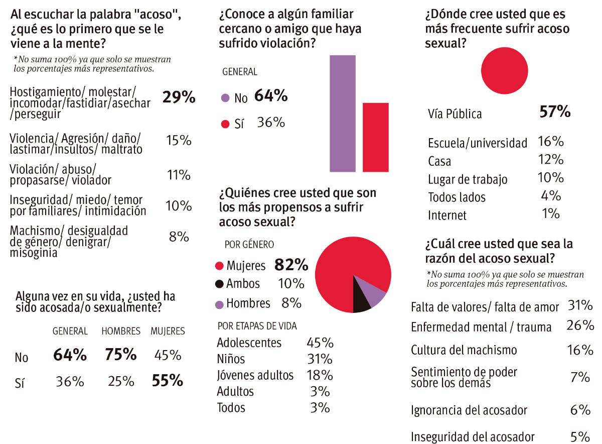 $!El acoso en Saltillo, presente más de lo que se cree (encuesta Vanguardia)