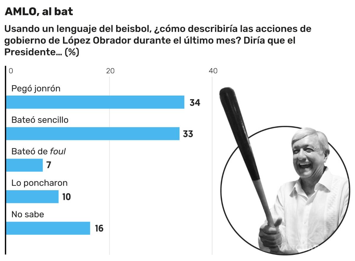 $!Popularidad de AMLO se dispara por plan contra 'huachicoleo'