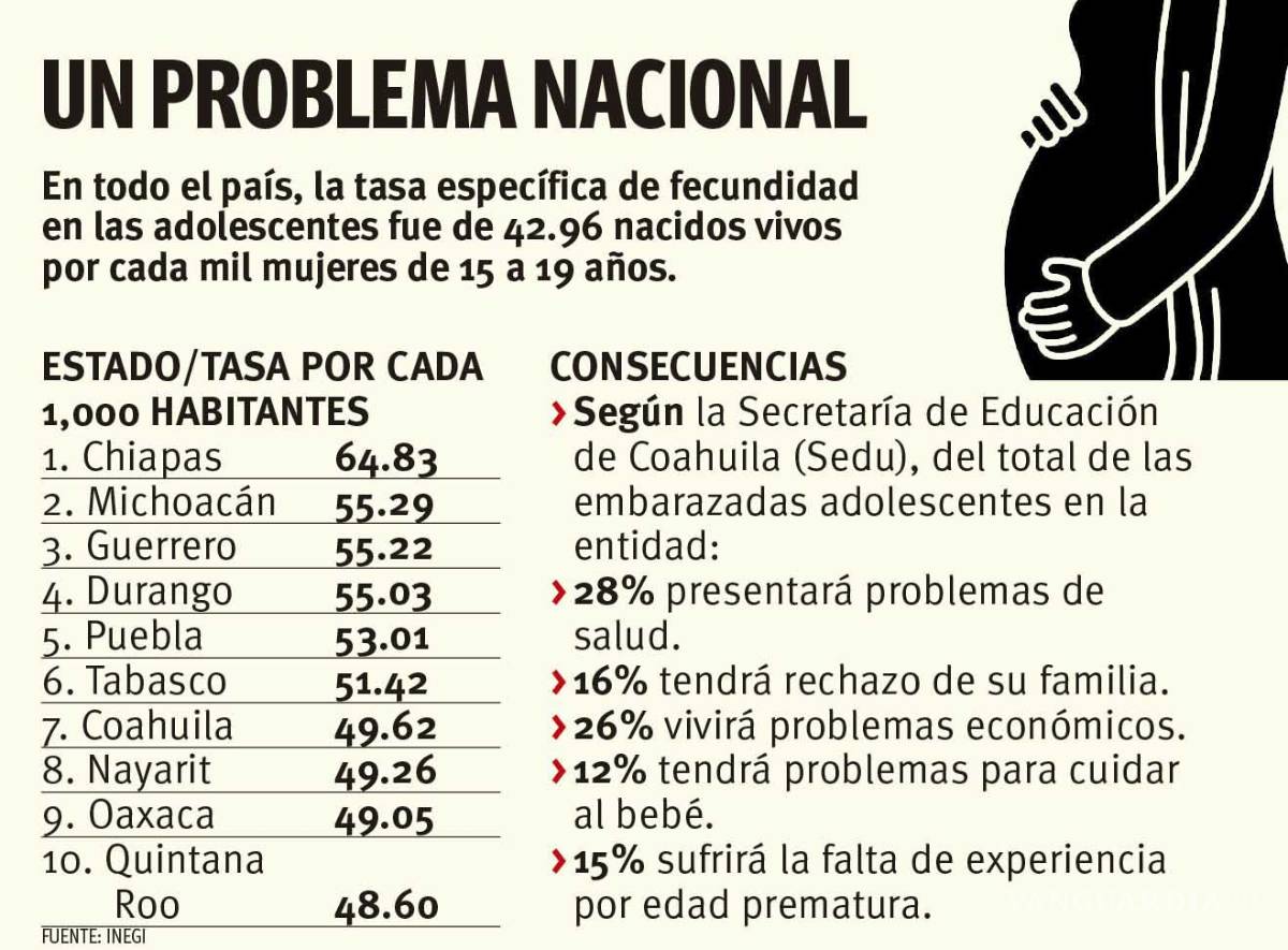 $!Sigue Coahuila en el top de embarazo adolescente