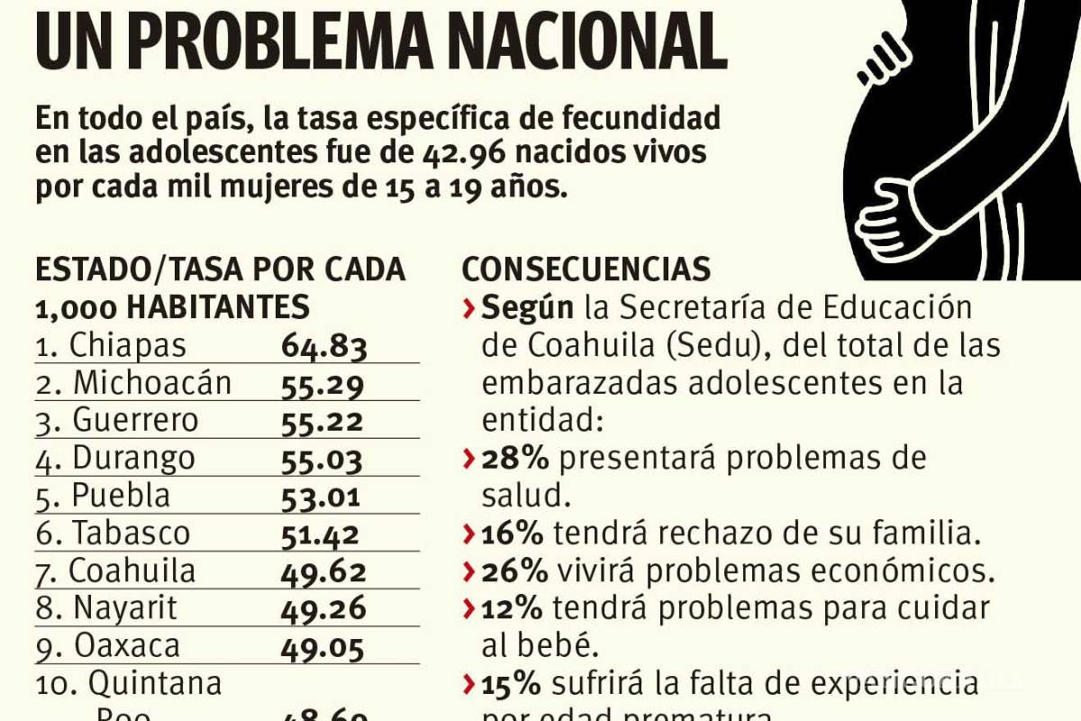 $!Sigue Coahuila en el top de embarazo adolescente