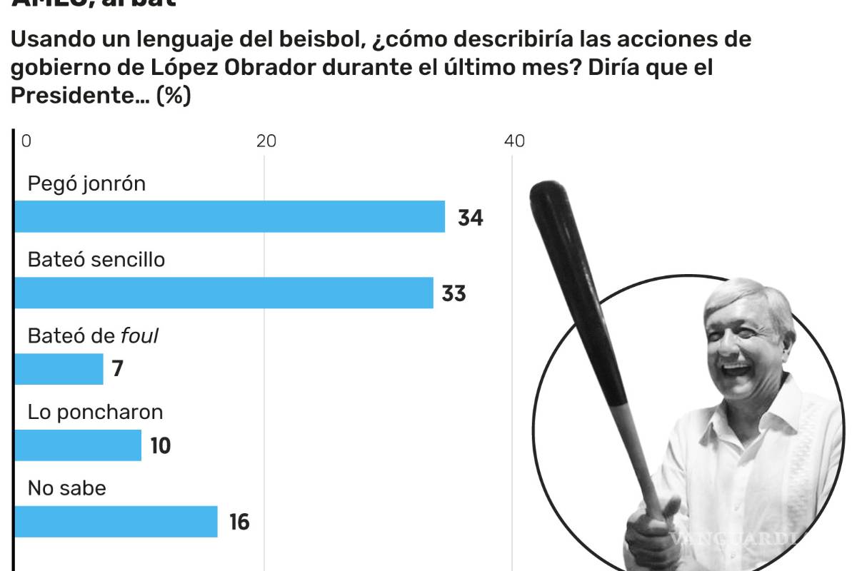 $!Popularidad de AMLO se dispara por plan contra 'huachicoleo'