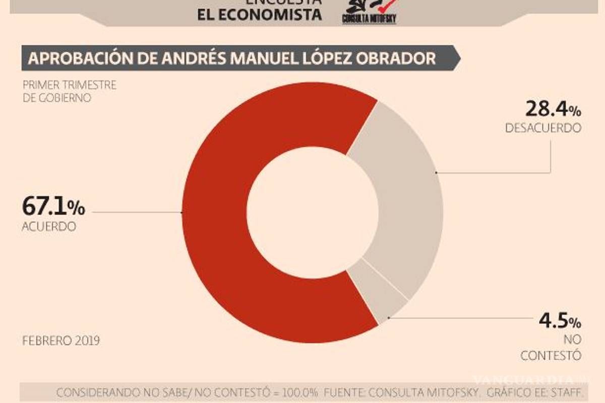 $!Incrementa aprobación de AMLO a 67.1% en el primer trimestre