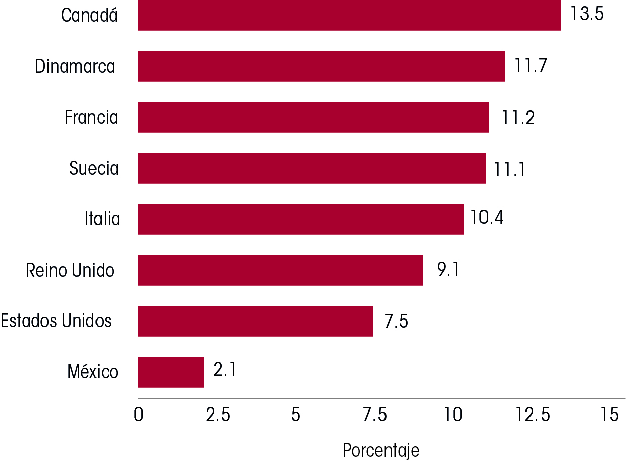 $!Solo 2% de los pobres en México puede llegar a ser rico