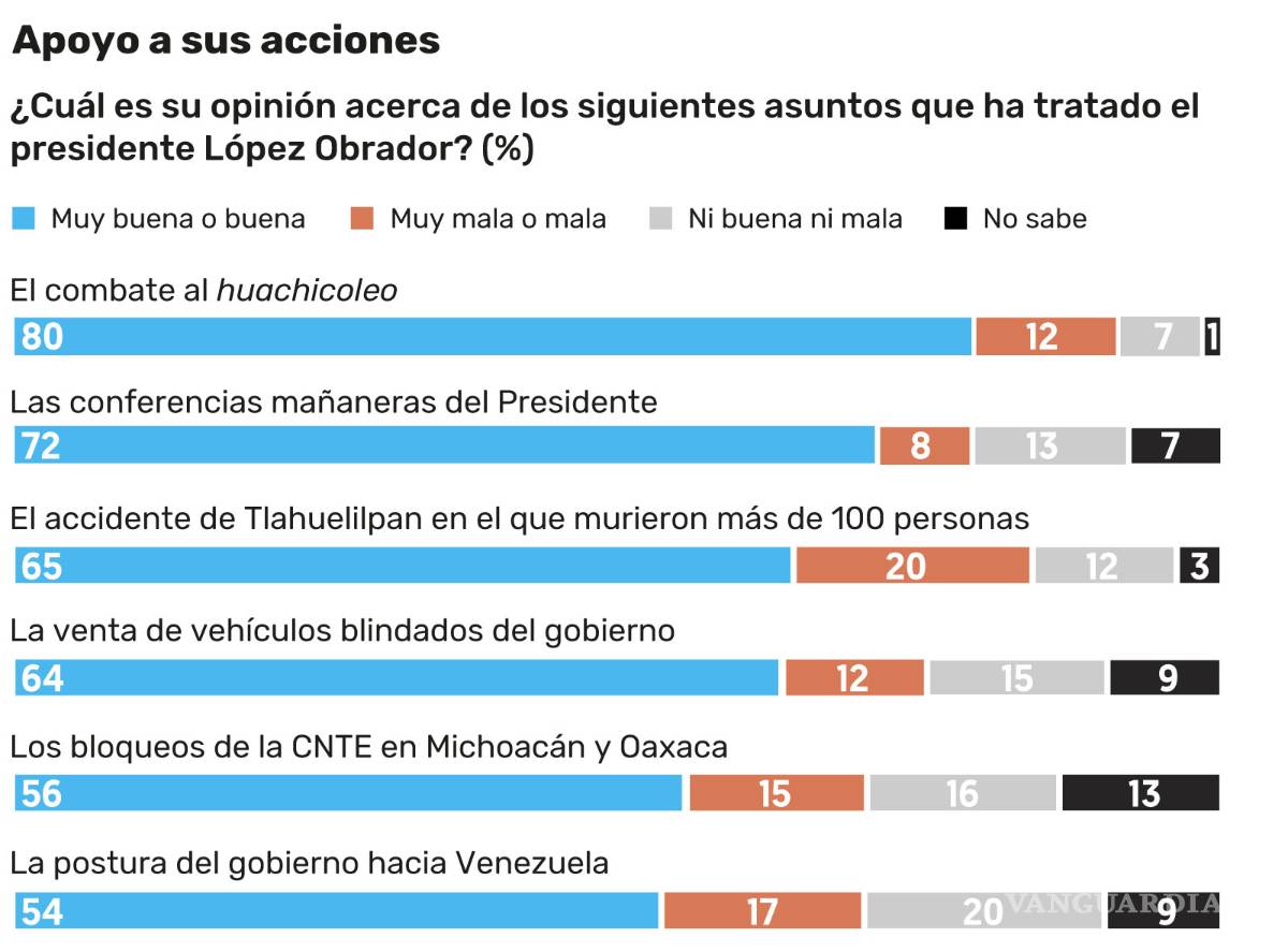 $!Popularidad de AMLO se dispara por plan contra 'huachicoleo'