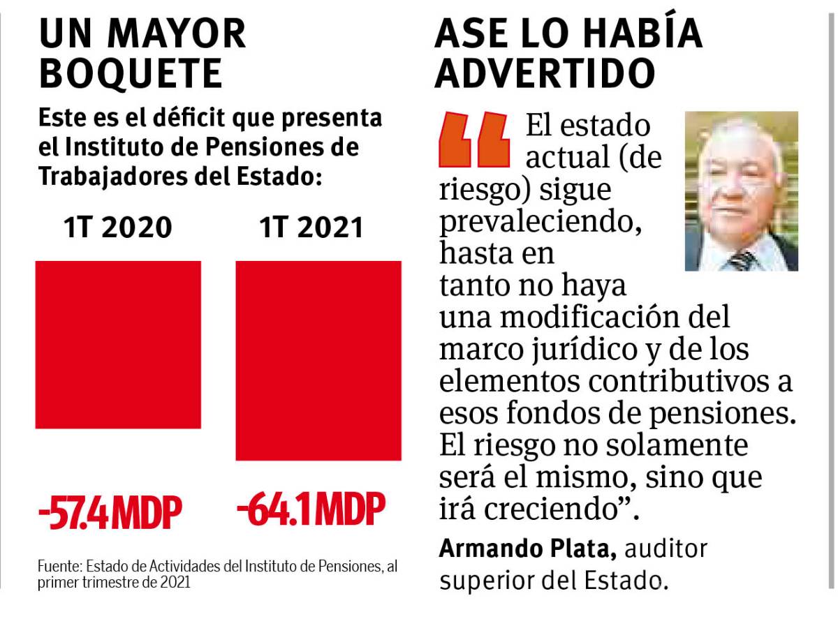 $!Aumenta 10% déficit en fondo de pensiones; en primer trimestre del 2021 sigue creciendo ‘agujero’ presupuestal