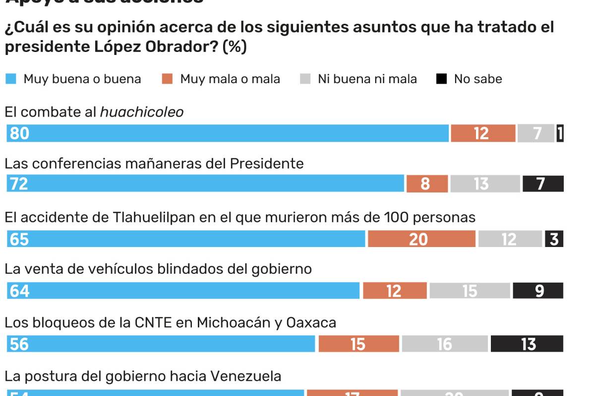 $!Popularidad de AMLO se dispara por plan contra 'huachicoleo'