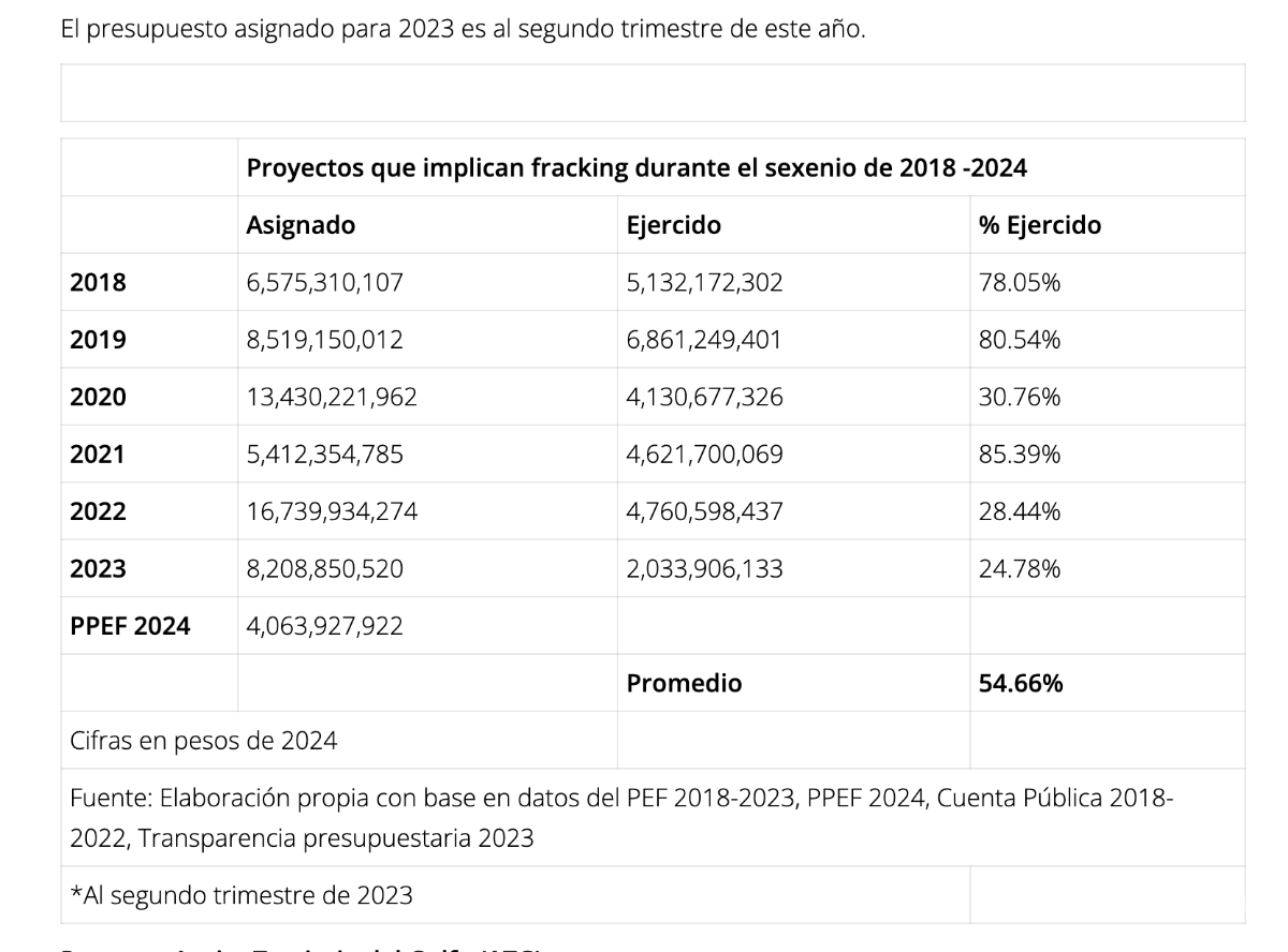 $!Esto es lo que se ha destinado para el fracking durante los últimos siete años.